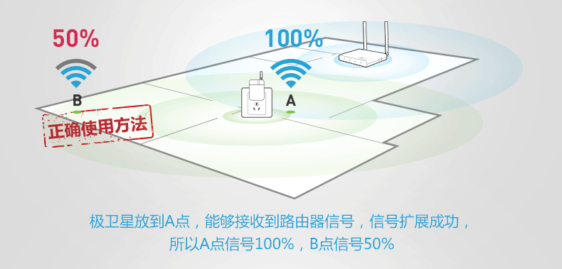 极路由 极卫星 wifi信号放大器 中继器 智能无线网桥ap增强扩展