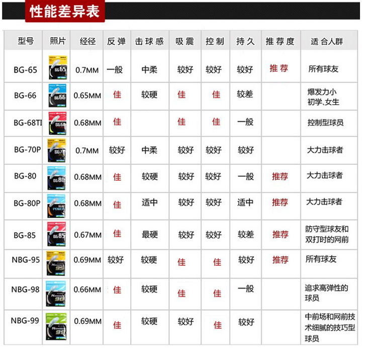 批发尤尼克斯大盘羽毛球拍线 nbg98进