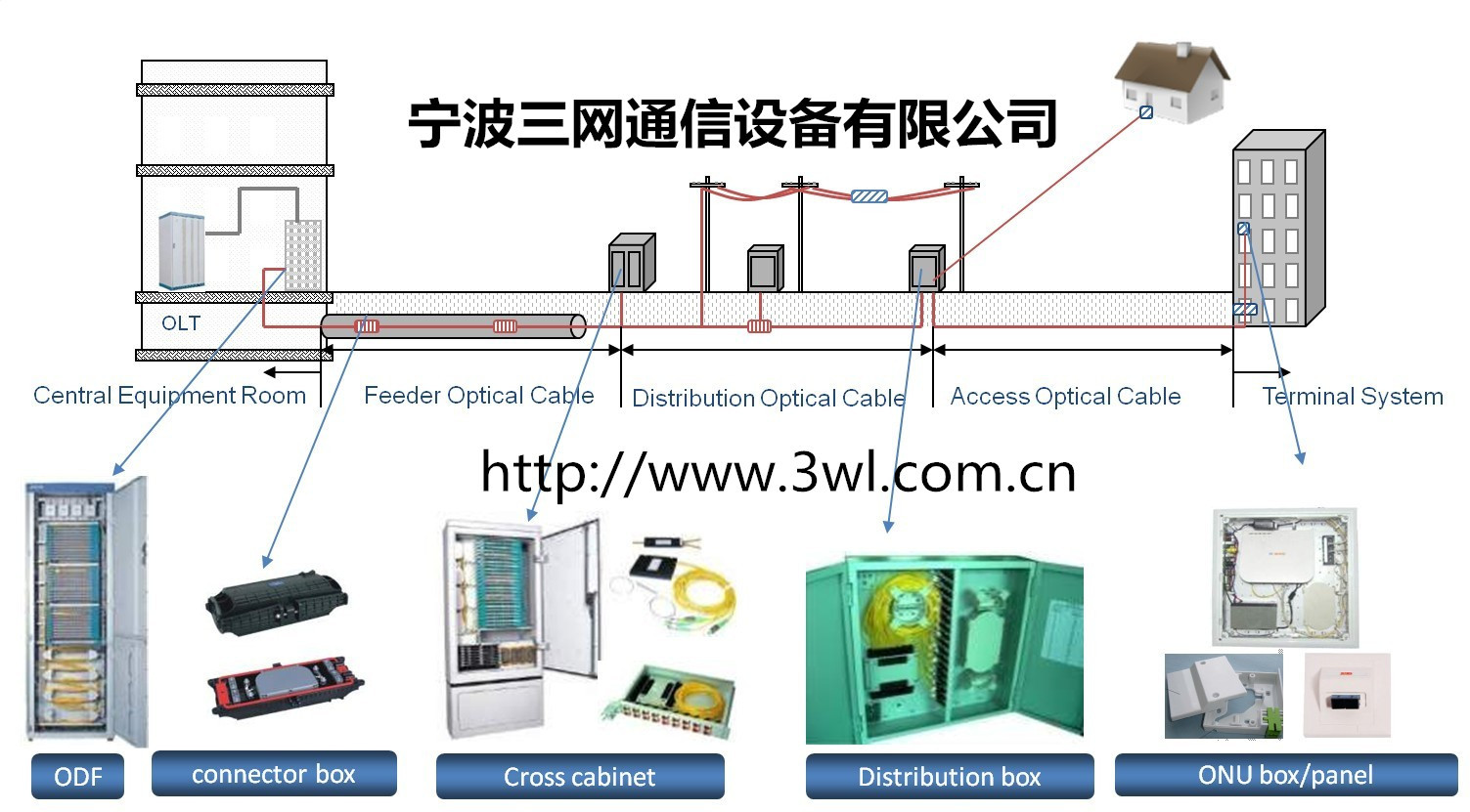 FTTX综合图1-2