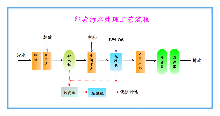 印染污水处理流程图_副本