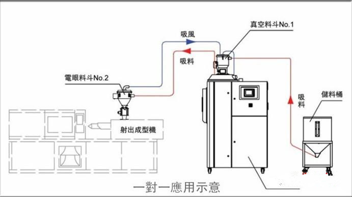 塑料pa,pc,pbt,pet除湿干燥机,干燥设备