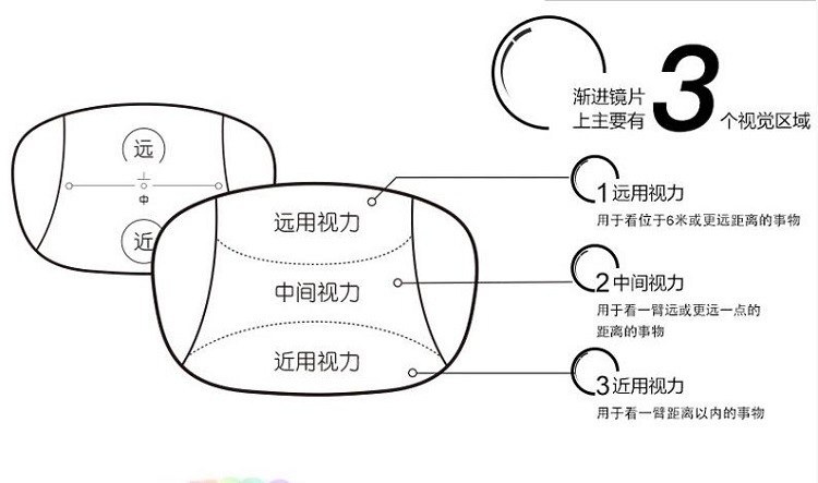 腾达眼镜 1.61内渐进多焦点加膜镜片 看远看近 厂家一副定做