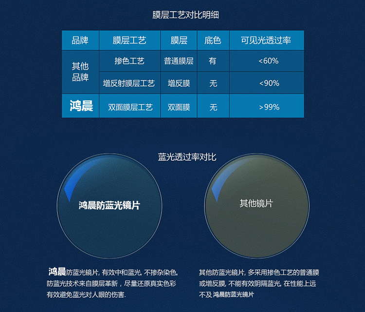 促销鸿晨1.56非球面镜片防蓝光 树脂近视镜片树脂眼镜片非球面