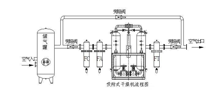 无热吸附式干燥机 吸干机 空压机专用干燥机