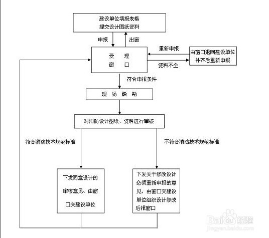 网吧消防报批 饭店消防申报备案 消防改造速度