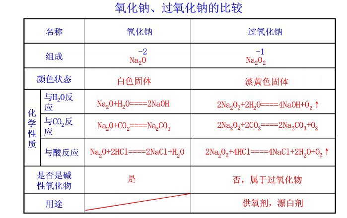氧化钠和过氧化钠的比较