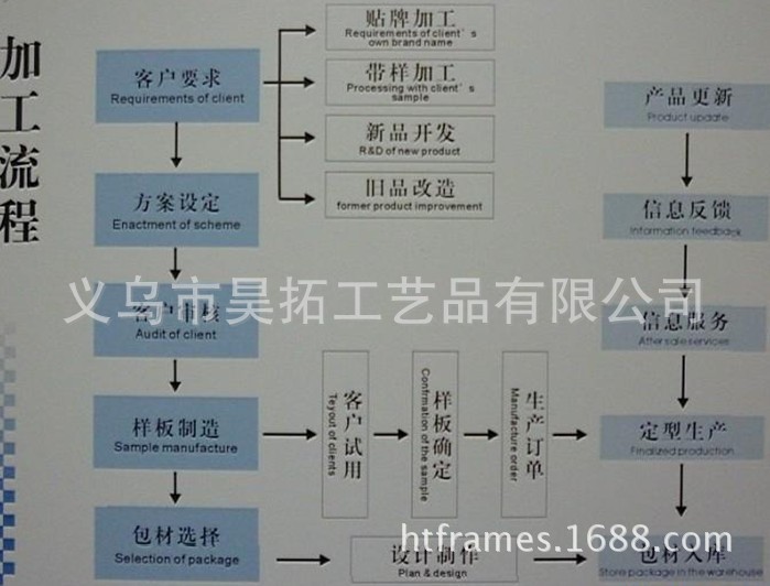 生产流程production flow chart