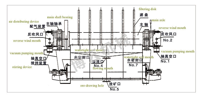 供应盘式过滤机 无极变速 定制生产 优质产能 经久耐用