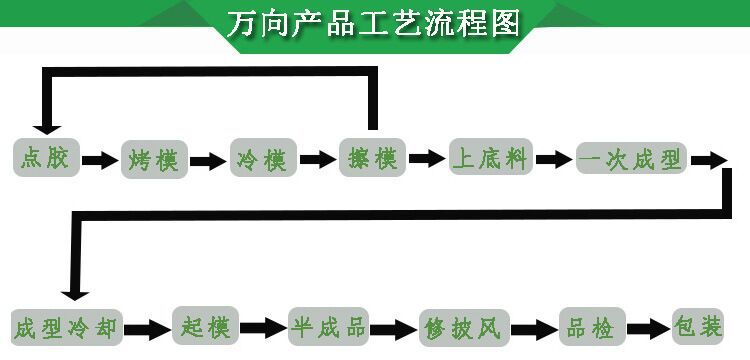 产品工艺流程图