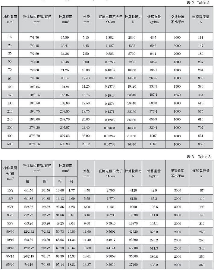 五,规格 铝绞线规格如表2,(防腐)钢芯铝绞线规格如表3