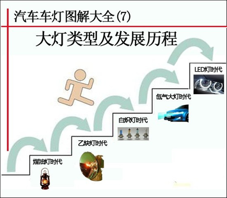 汽车大灯发展历程