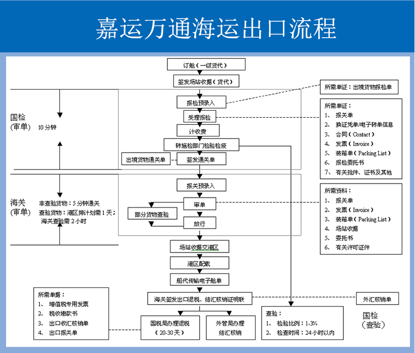 报关(六)交接和签收(七)换取提单(八)集装箱装船 集装箱运输进口流程