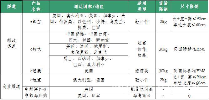 【国内快递】价目表和【国际跨境电商】各国价