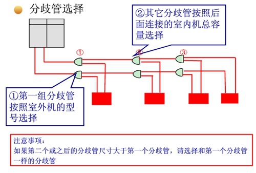 空调分歧管安装示意图图片