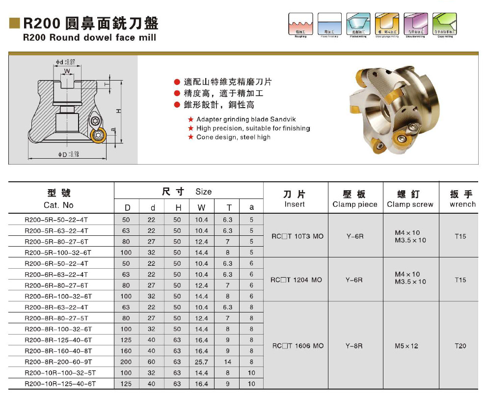 数量:4片; 刀杆(刀盘)特点: r200圆鼻面铣刀盘适配山特维克精磨刀片
