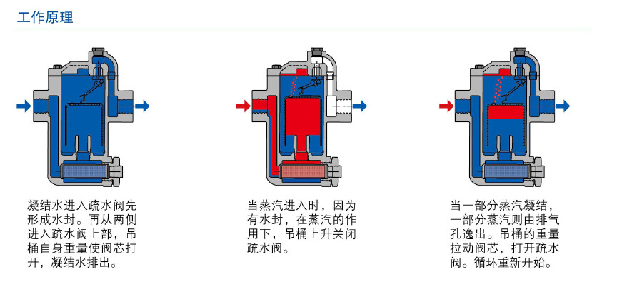 林德伟特 中德合资 倒吊桶式疏水阀 包邮开票