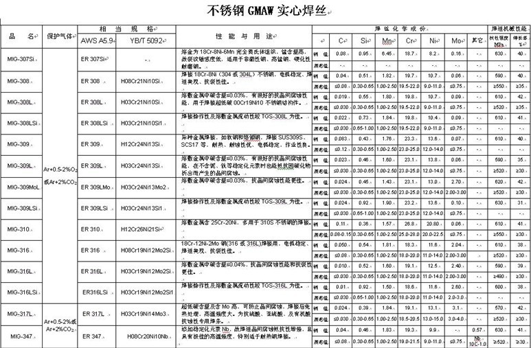 昆山天泰mig-308不锈钢焊丝|原装进口-一步电子网