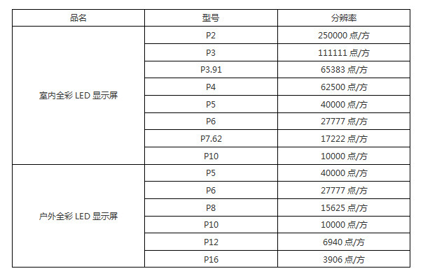 2.请说明要选用的显示屏规格,如不确定,欢迎咨询销售人员提供提议.