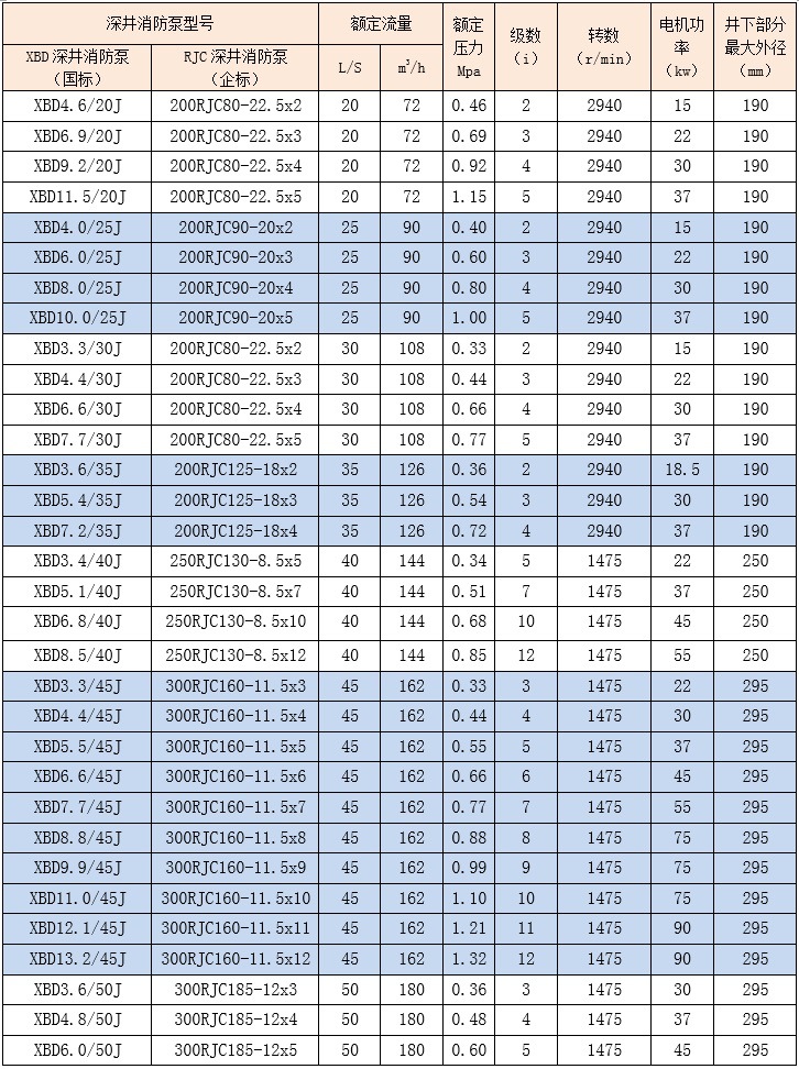  消防泵价格>xbd12.5/5-50(65)