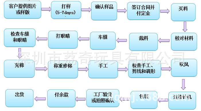 毛绒玩具生产流程图图片