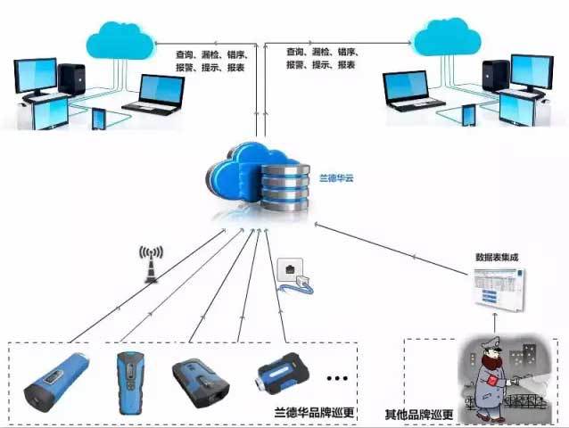 电子商务策划方案_兰德华巡更方案_电子巡更方案