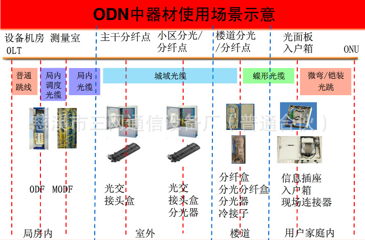 ODN设备1-1