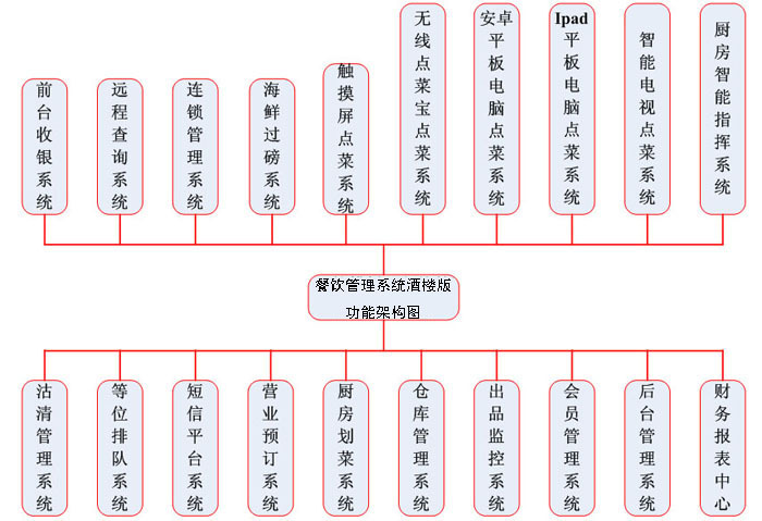 餐饮管理系统 酒楼版 管理系统