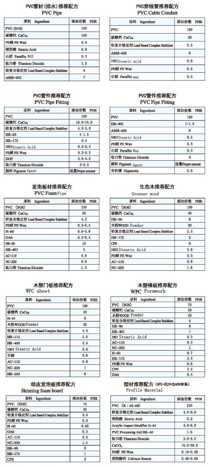 recommended formulations
