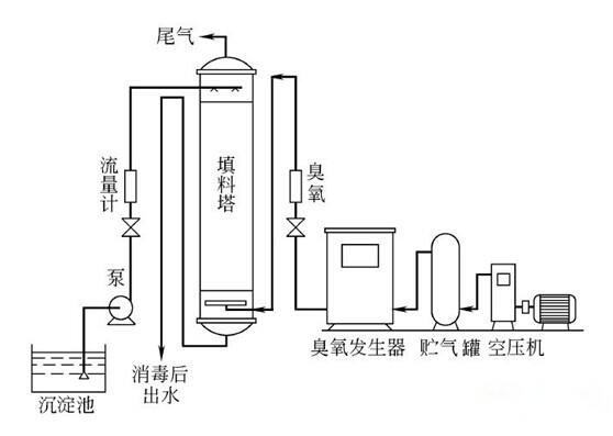 医院污水处理