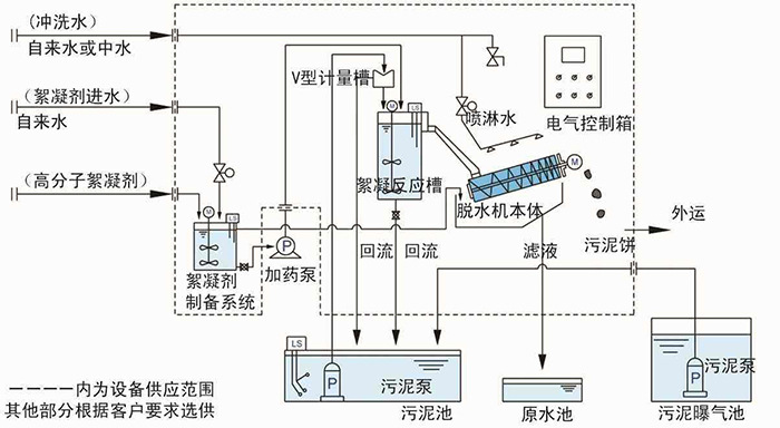 四川厂家直供301叠螺机 污泥浓缩脱水机【质量三包上门安装调试】