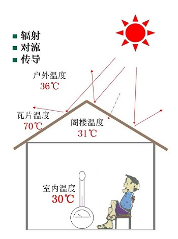 编织布 -35~85 铝膜垫层瓦下方卷材