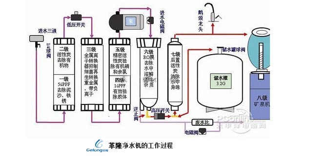净水器一级过滤与五级过滤有什么区别?净水器工作原理是怎样的?