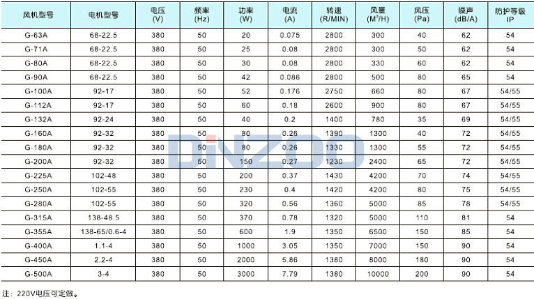g-315b变频电机通风机变频风机/g系列变频调速散热冷却通风机g315