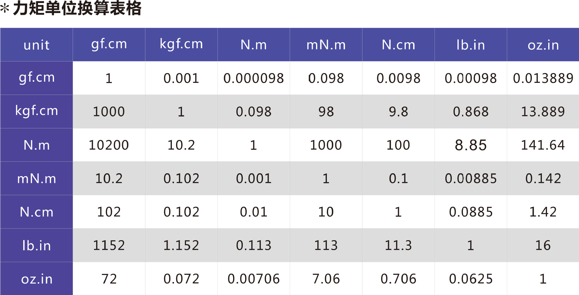 力矩单位转换表格