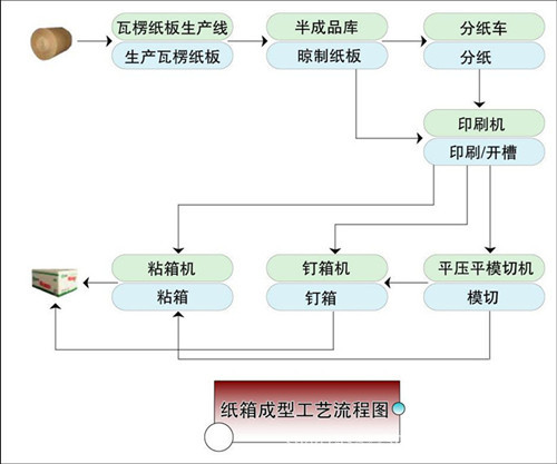 1印刷方式分类     印刷是将所需的文字,图案及其它信息"印"至箱体的