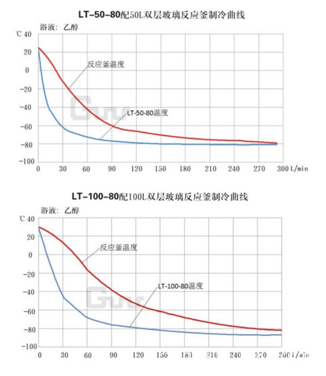 lt系列制冷曲线
