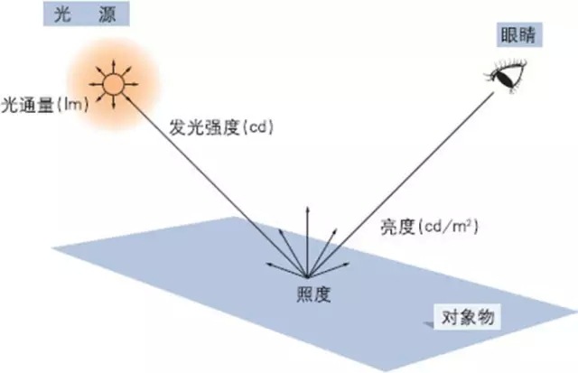 发光强度 luminous intensity   发光体在给定方向上