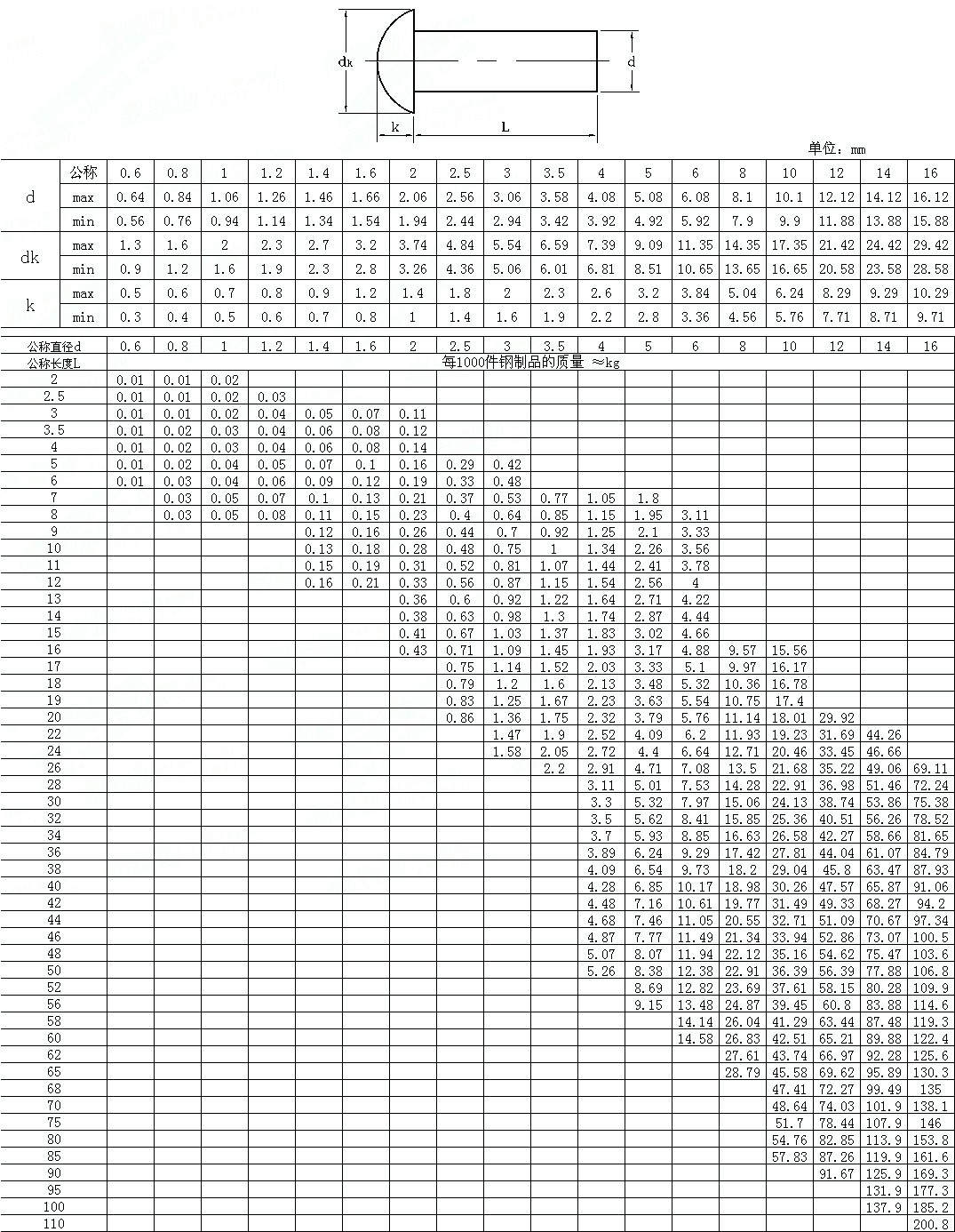 半圆头铁铆钉 铁铆钉 镀锌 手打铆钉m1.5*3/4/5/6/8/10百支价