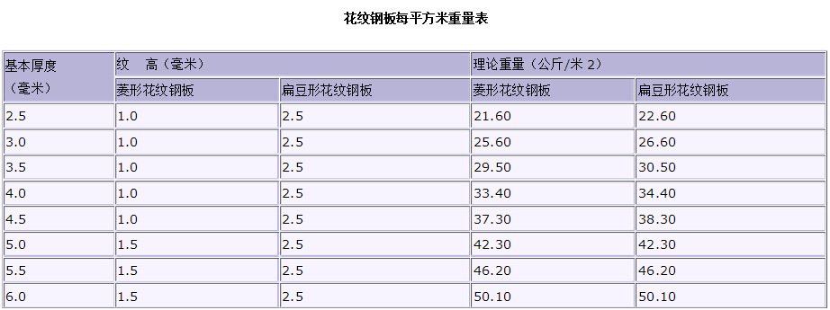 批量供应 优质热轧花纹钢板 5mm高品质