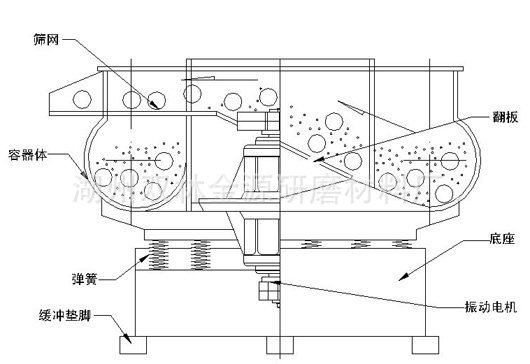 生产供应600l台湾振动研磨机 直口振动研磨机 浙江震动抛光机 1500*