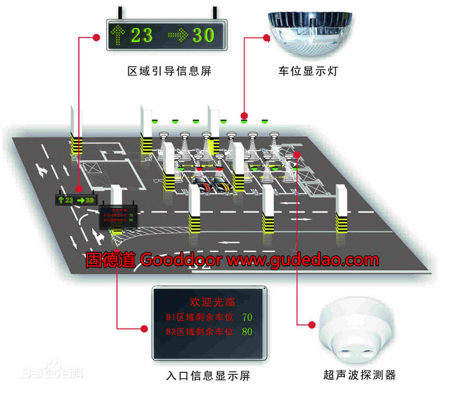 2、智能车位引导系统