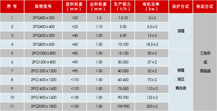 对辊破碎机技术参数表