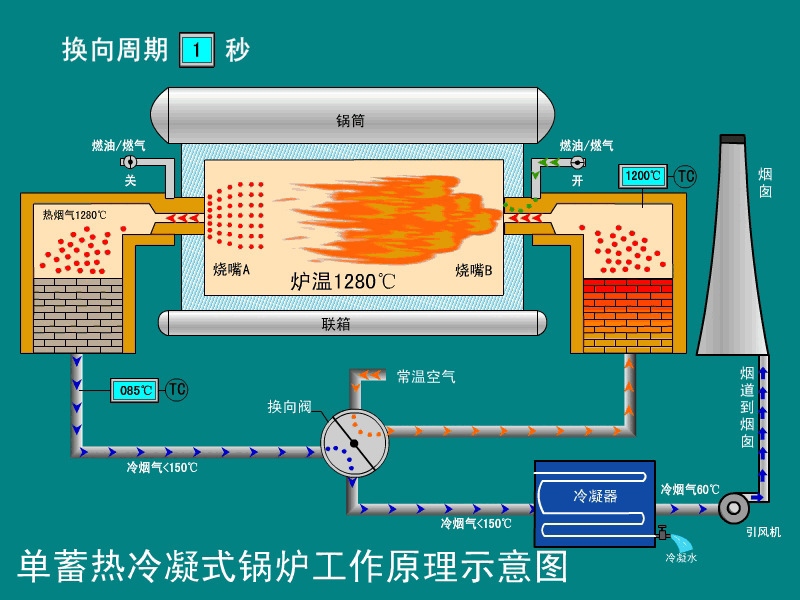 厂家定制设计新型节能环保 优质蓄热式管式加热炉及炉辅件