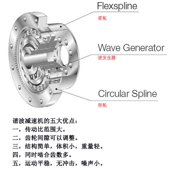 台湾进口rv谐波减速器|金华机器人减速器_机械设备栏目_机电之家网