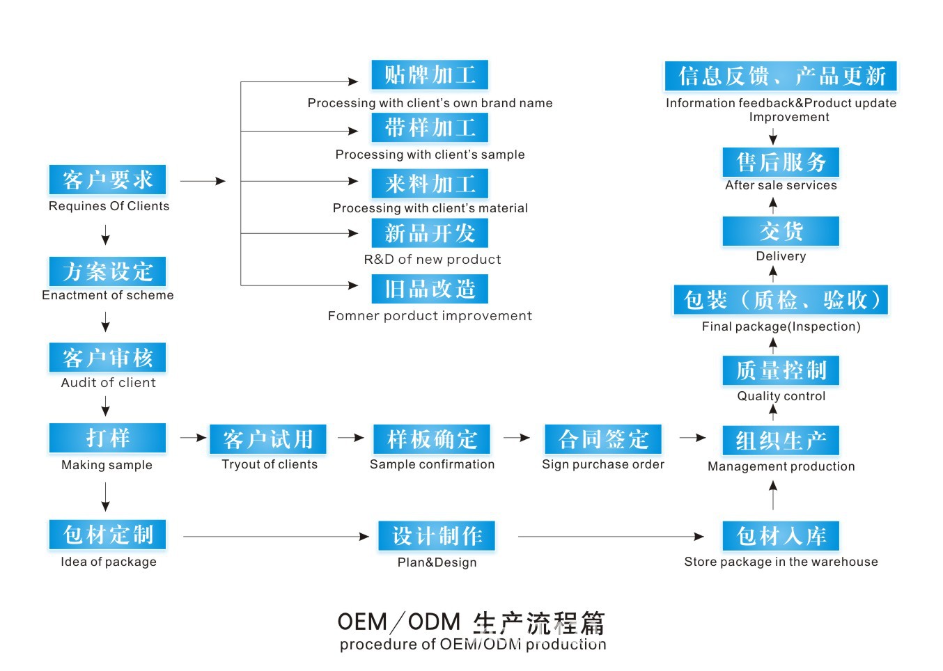 OEM流程图片