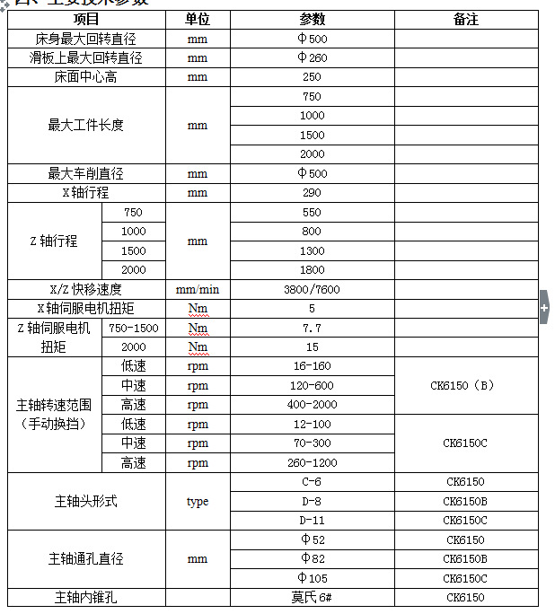 cnc6150e,f,g系列数控车床采用高质量,高可靠性数控系统,可实现纵横