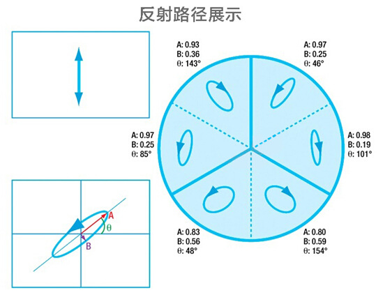 270度全息投影构成