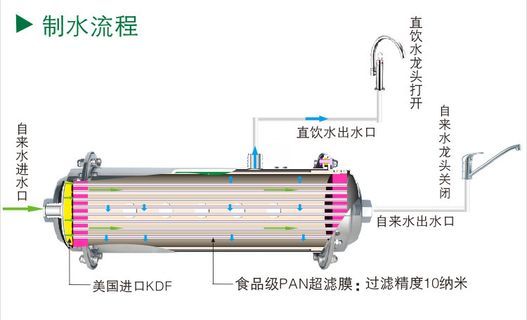 不锈钢中央净水器中空纤维超滤膜滤芯 厂家直销定做超滤机滤芯