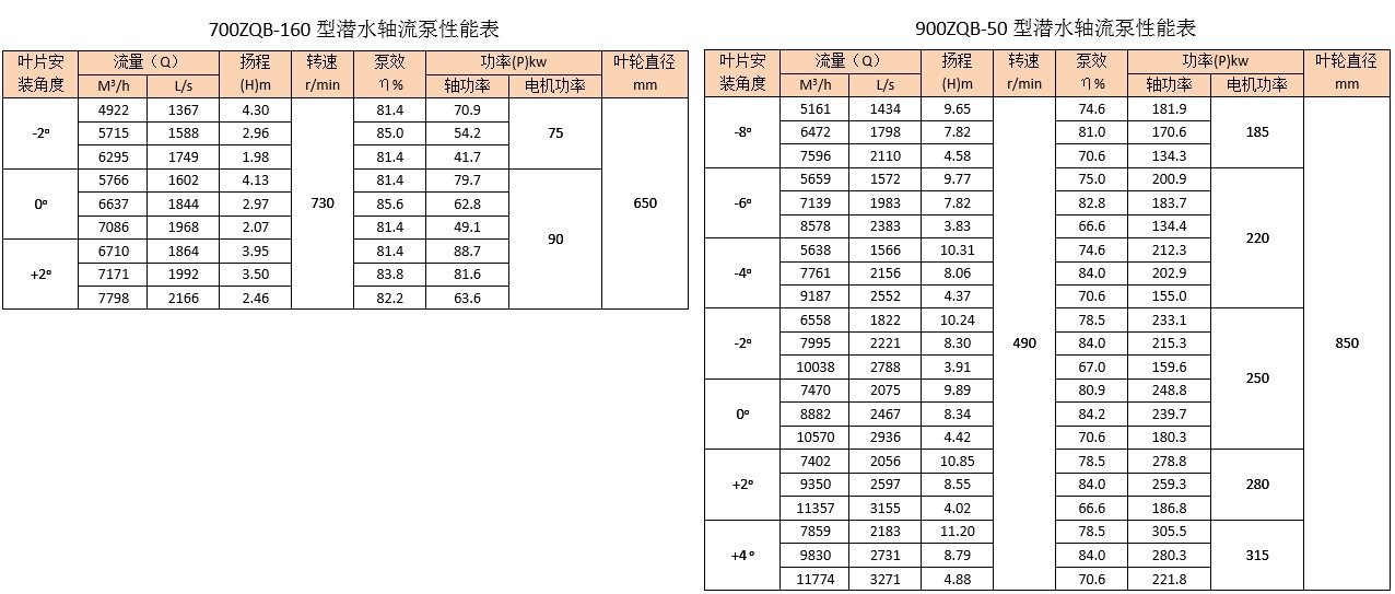 厂家直销 500zlb-70轴流泵 20寸立式轴流泵排涝灌溉 使用简单