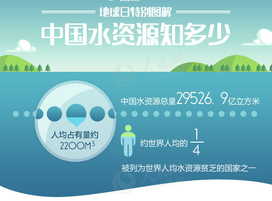 (配图:中国水资源的贫乏表现)
